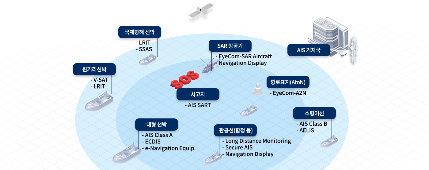 해상 통합상황 관제 개념도