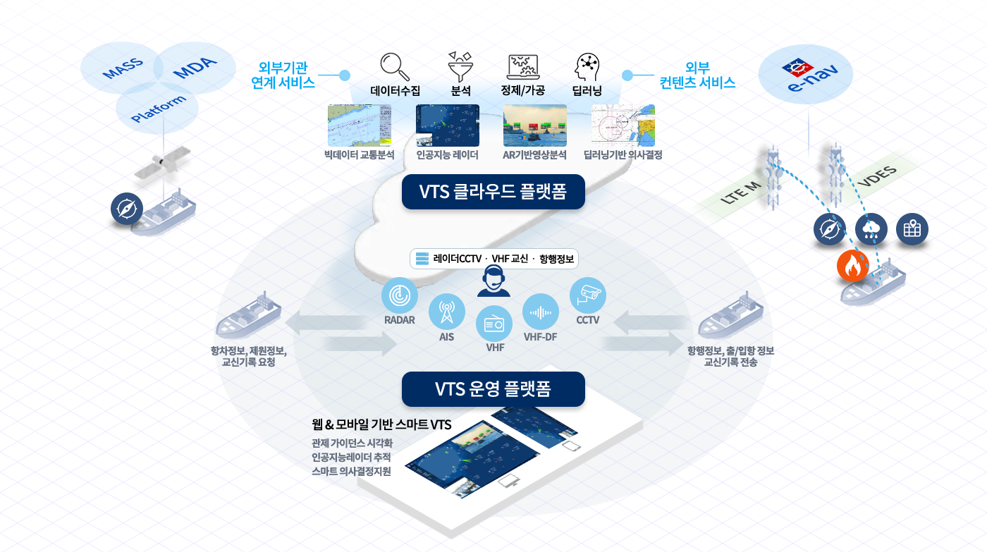 통합상황관제 개념도