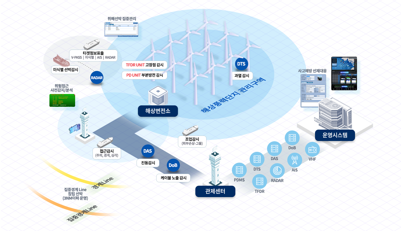 해상 풍력단지 관제 개념도